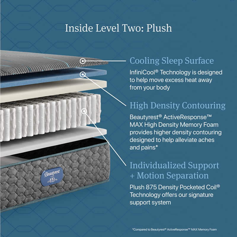 Beautyrest Level Two Plush Mattress Cut-Away