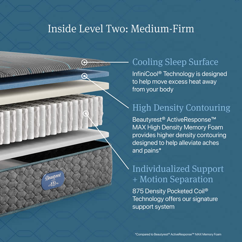 Beautyrest Level Two Medium Firm Mattress Cut-Away