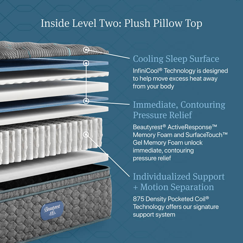 Beautyrest Level Two Plush Pillow Top Mattress Cut-Away
